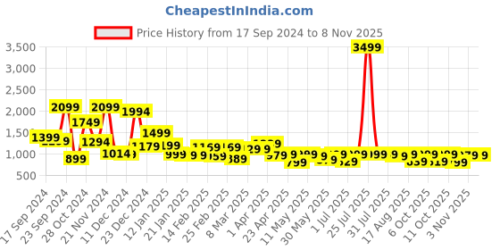 myntra.com LOCOMOTIVE Solid Occasion Shirt locomotive Price History Graph from 17 Sep 2024 to 3 Nov 2025
