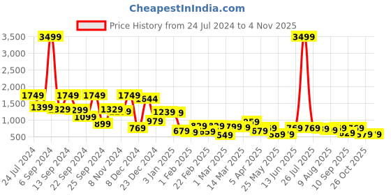 myntra.com LOCOMOTIVE Striped Mandarin Collar Casual Shirt locomotive Price History Graph from 24 Jul 2024 to 2 Nov 2025