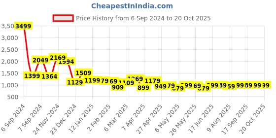 myntra.com LOCOMOTIVE Textured Striped Cuban Collar Oversized Shirt locomotive Price History Graph from 6 Sep 2024 to 19 Oct 2025