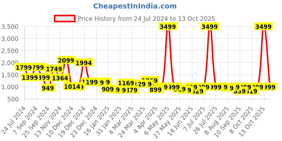 myntra.com LOCOMOTIVE White & Pink Textured Checked Oversized Overshirt locomotive Price History Graph from 24 Jul 2024 to 13 Oct 2025