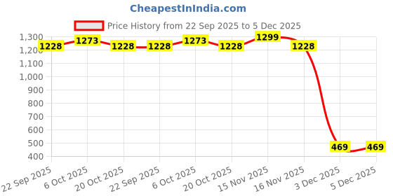 myntra.com Lofn Boys Printed T-shirt with Shorts lofn Price History Graph from 22 Sep 2025 to 5 Dec 2025