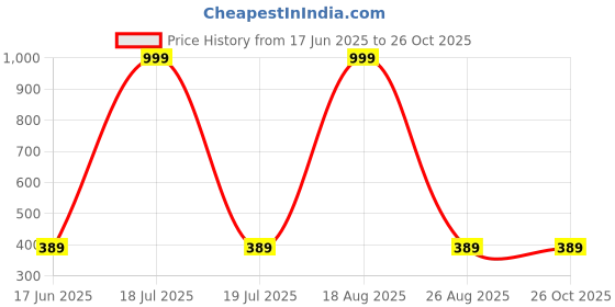 myntra.com Lofn Unisex Kids Colourblocked T-shirt with Shorts lofn Price History Graph from 17 Jun 2025 to 26 Oct 2025