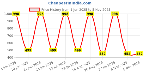 myntra.com Lofn Unisex Kids Printed lofn Price History Graph from 1 Jun 2025 to 5 Nov 2025