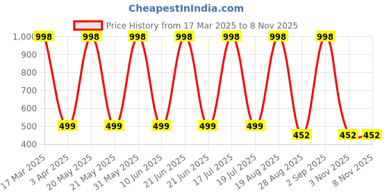 myntra.com Lofn Unisex Kids Printed lofn Price History Graph from 17 Mar 2025 to 7 Nov 2025