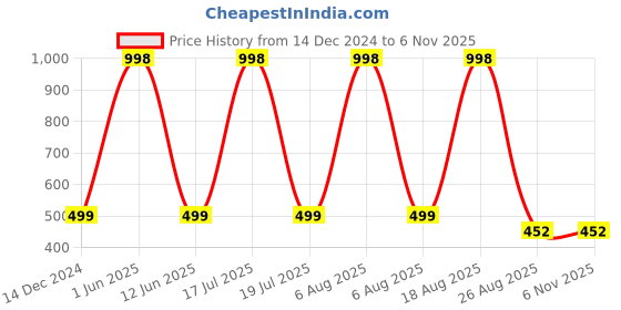 myntra.com Lofn Unisex Kids Printed lofn Price History Graph from 14 Dec 2024 to 4 Nov 2025