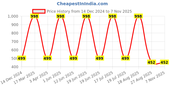 myntra.com Lofn Unisex Kids Printed lofn Price History Graph from 14 Dec 2024 to 5 Nov 2025