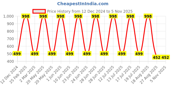 myntra.com Lofn Unisex Kids Printed lofn Price History Graph from 12 Dec 2024 to 4 Nov 2025