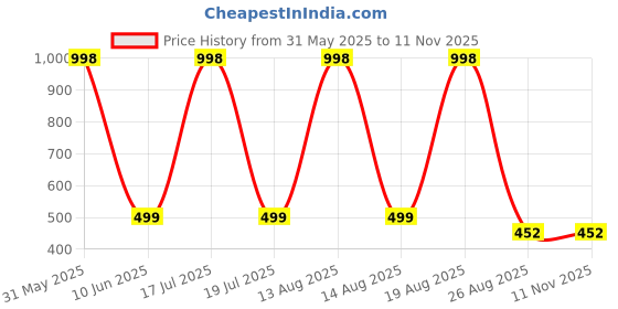 myntra.com Lofn Unisex Kids Printed lofn Price History Graph from 31 May 2025 to 7 Nov 2025
