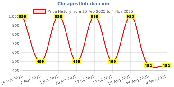 myntra.com Lofn Unisex Kids Printed lofn Price History Graph from 25 Feb 2025 to 4 Nov 2025