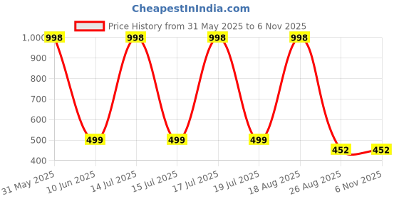 myntra.com Lofn Unisex Kids Printed lofn Price History Graph from 31 May 2025 to 6 Nov 2025