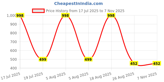 myntra.com Lofn Unisex Kids Printed lofn Price History Graph from 17 Jul 2025 to 6 Nov 2025