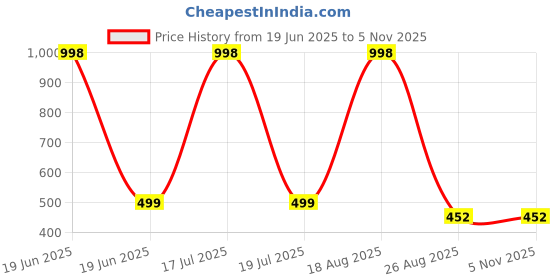 myntra.com Lofn Unisex Kids Printed lofn Price History Graph from 19 Jun 2025 to 4 Nov 2025