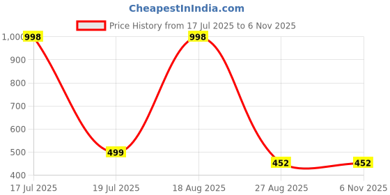 myntra.com Lofn Unisex Kids Printed lofn Price History Graph from 17 Jul 2025 to 6 Nov 2025