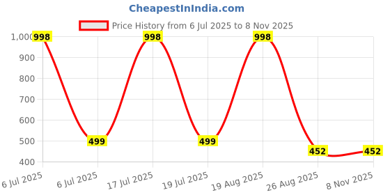 myntra.com Lofn Unisex Kids Printed lofn Price History Graph from 6 Jul 2025 to 7 Nov 2025