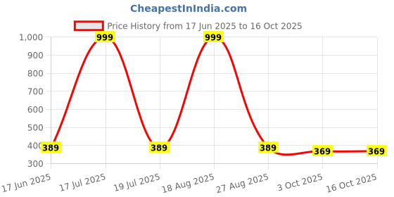 myntra.com Lofn Unisex Kids Printed T-shirt with Capris lofn Price History Graph from 17 Jun 2025 to 16 Oct 2025