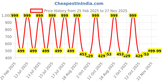 myntra.com Lofn Unisex Kids Printed T-shirt with Shorts lofn Price History Graph from 25 Feb 2025 to 26 Nov 2025