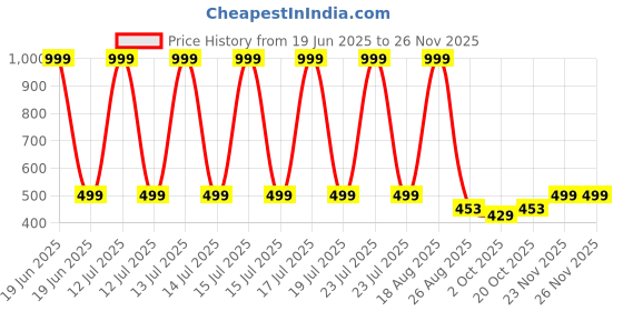 myntra.com Lofn Unisex Kids Printed T-shirt with Shorts lofn Price History Graph from 19 Jun 2025 to 24 Nov 2025