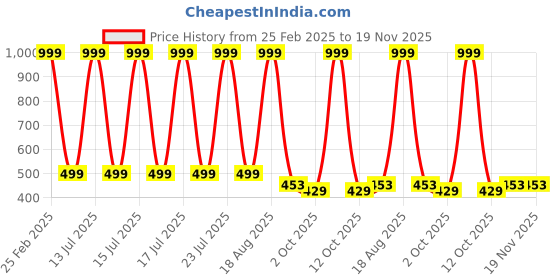 myntra.com Lofn Unisex Kids Printed T-shirt with Shorts lofn Price History Graph from 25 Feb 2025 to 19 Nov 2025