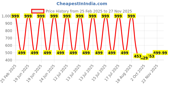 myntra.com Lofn Unisex Kids Printed T-shirt with Shorts lofn Price History Graph from 25 Feb 2025 to 24 Nov 2025