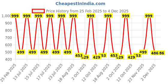 myntra.com Lofn Unisex Kids Printed T-shirt with Shorts lofn Price History Graph from 25 Feb 2025 to 4 Dec 2025
