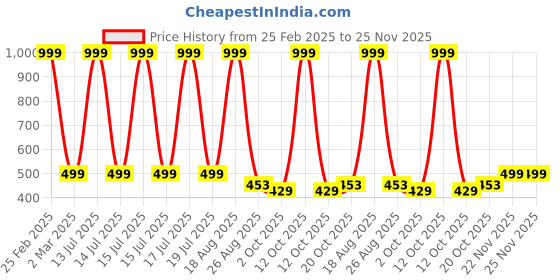 myntra.com Lofn Unisex Kids Printed T-shirt with Shorts lofn Price History Graph from 25 Feb 2025 to 24 Nov 2025