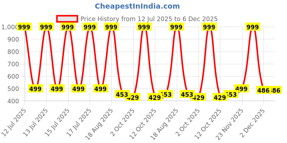 myntra.com Lofn Unisex Kids Printed T-shirt with Shorts lofn Price History Graph from 12 Jul 2025 to 6 Dec 2025