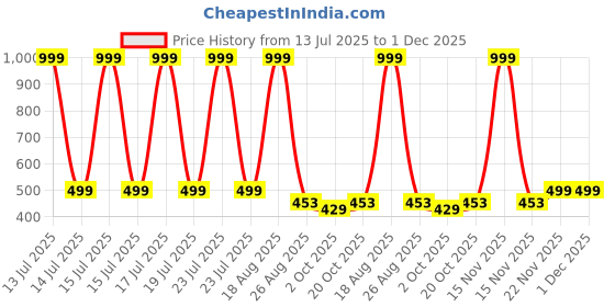 myntra.com Lofn Unisex Kids Printed T-shirt with Shorts lofn Price History Graph from 13 Jul 2025 to 1 Dec 2025