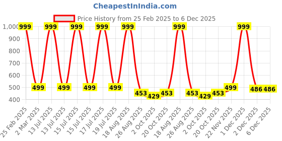 myntra.com Lofn Unisex Kids Printed T-shirt with Shorts lofn Price History Graph from 25 Feb 2025 to 5 Dec 2025