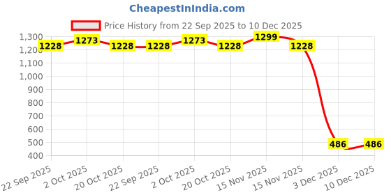 myntra.com Lofn Unisex Kids Printed T-shirt with Shorts lofn Price History Graph from 22 Sep 2025 to 10 Dec 2025