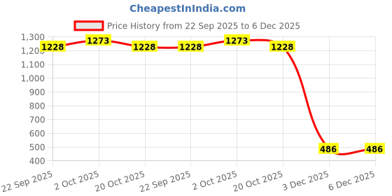 myntra.com Lofn Unisex Kids Printed T-shirt with Shorts lofn Price History Graph from 22 Sep 2025 to 5 Dec 2025