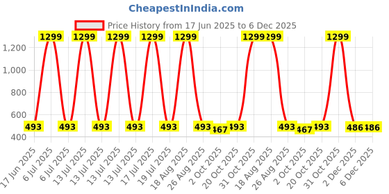 myntra.com Lofn Unisex Kids Printed T-shirt with Shorts lofn Price History Graph from 17 Jun 2025 to 6 Dec 2025