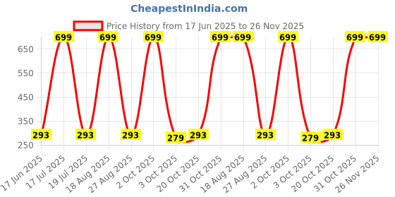 myntra.com Lofn Unisex Kids Printed T-shirt with Shorts lofn Price History Graph from 17 Jun 2025 to 25 Nov 2025