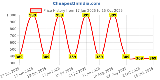 myntra.com Lofn Unisex Kids Printed T-shirt with Shorts lofn Price History Graph from 17 Jun 2025 to 15 Oct 2025