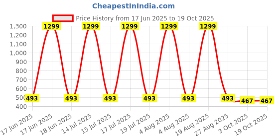 myntra.com Lofn Unisex Kids Printed T-shirt with Shorts lofn Price History Graph from 17 Jun 2025 to 18 Oct 2025