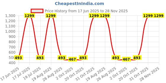 myntra.com Lofn Unisex Kids Printed T-shirt with Shorts lofn Price History Graph from 17 Jun 2025 to 28 Nov 2025