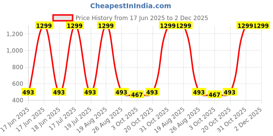 myntra.com Lofn Unisex Kids Printed T-shirt with Shorts lofn Price History Graph from 17 Jun 2025 to 1 Dec 2025