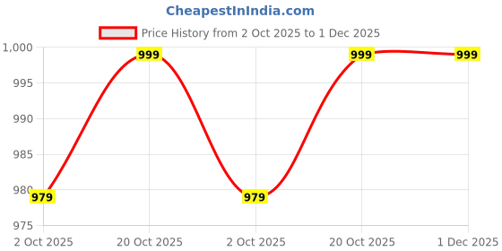 myntra.com Lofn Unisex Kids Printed T-shirt with Shorts lofn Price History Graph from 2 Oct 2025 to 1 Dec 2025