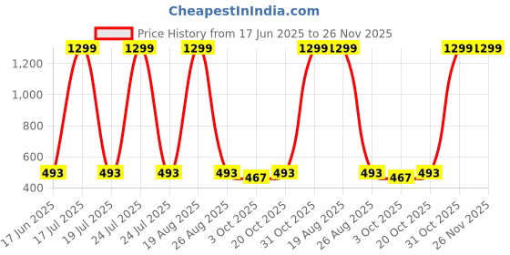 myntra.com Lofn Unisex Kids Printed T-shirt with Shorts lofn Price History Graph from 17 Jun 2025 to 25 Nov 2025
