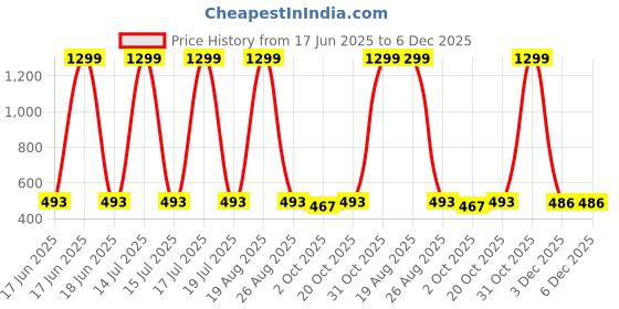myntra.com Lofn Unisex Kids Printed T-shirt with Shorts lofn Price History Graph from 17 Jun 2025 to 6 Dec 2025