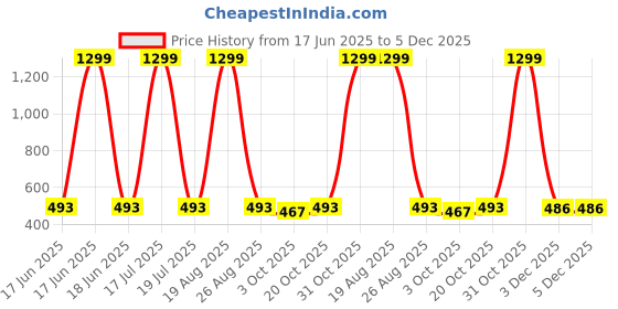 myntra.com Lofn Unisex Kids Printed T-shirt with Shorts lofn Price History Graph from 17 Jun 2025 to 5 Dec 2025