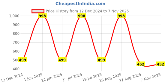 myntra.com Lofn Unisex Kids Printed Top lofn Price History Graph from 12 Dec 2024 to 6 Nov 2025