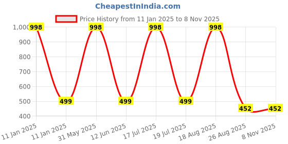 myntra.com Lofn Unisex Kids Printed Top lofn Price History Graph from 11 Jan 2025 to 7 Nov 2025