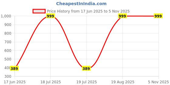 myntra.com Lofn Unisex Kids Printed Trousers lofn Price History Graph from 17 Jun 2025 to 5 Nov 2025