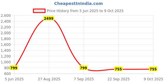 myntra.com Lofy Block Pumps lofy Price History Graph from 5 Jun 2025 to 8 Oct 2025