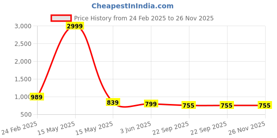 myntra.com Lofy Party Stiletto Pumps lofy Price History Graph from 24 Feb 2025 to 26 Nov 2025