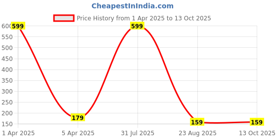 myntra.com LOGGERHEAD Bikini Brief LHMB014-Pink loggerhead Price History Graph from 1 Apr 2025 to 13 Oct 2025