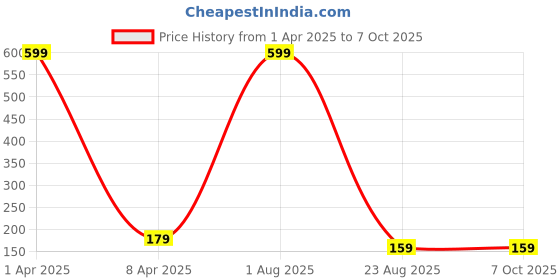 myntra.com LOGGERHEAD Cotton Bikini Brief LHMB012-ROYAL BLUE loggerhead Price History Graph from 1 Apr 2025 to 6 Oct 2025