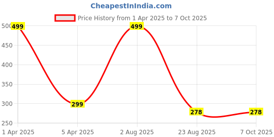 myntra.com LOGGERHEAD Cotton Boy Shorts Brief LHCB017-Navy loggerhead Price History Graph from 1 Apr 2025 to 7 Oct 2025