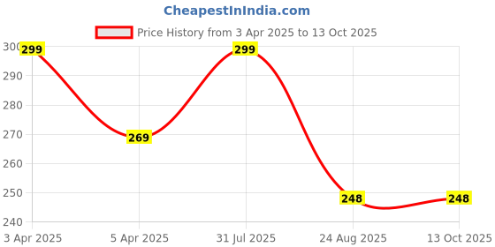 myntra.com LOGGERHEAD Cotton Boy Shorts Briefs LHMB016-Black loggerhead Price History Graph from 3 Apr 2025 to 13 Oct 2025