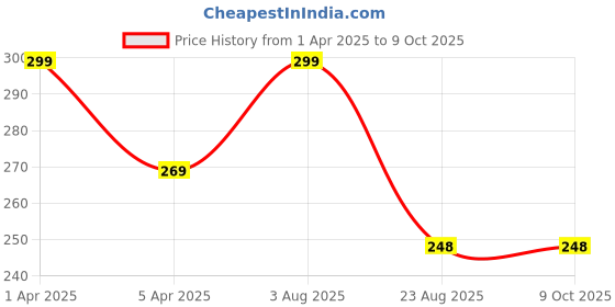 myntra.com LOGGERHEAD Cotton Boy Shorts Briefs LHMB016-RBLUE loggerhead Price History Graph from 1 Apr 2025 to 9 Oct 2025